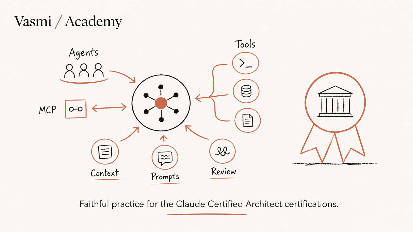 Vasmi Academy — Faithful practice for the Claude Certified Architect certifications. Hand-drawn illustration showing agents, tools, MCP, context, prompts, and review converging into a central orchestrator.